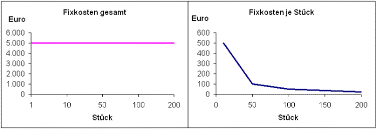 Abhängigkeit der Fixkosten von der Beschäftigung