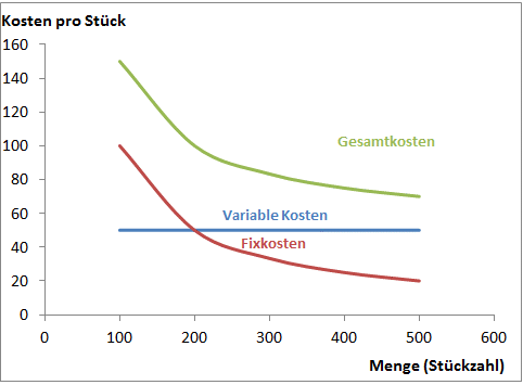 Variable Kosten, Fixkosten und Gesamtkosten pro Stück