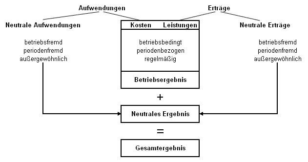 Aufspaltung des Gesamtergebnisses