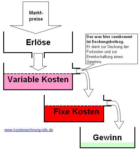 Der Deckungsbeitrag ist die Differenz zwischen den erzielten Erlösen und den variablen Kosten