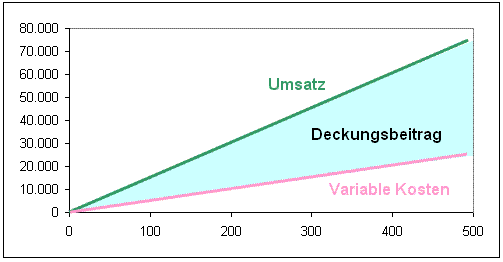 Gesamtdeckungsbeitrag