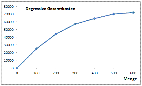 Degressive Kosten (unterproportionale Kosten)