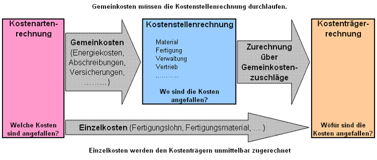 Einzel- und Gemeinkosten