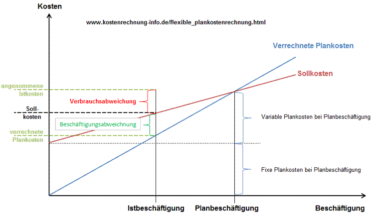 Flexible Plankostenrechnung