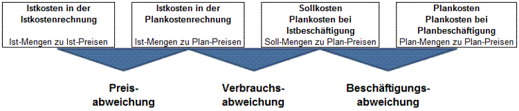 Preisabweichung, Verbrauchsabweichung und Beschäftigungsabweichung