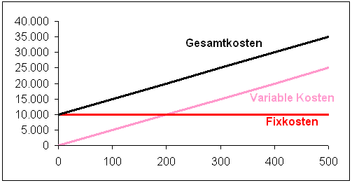 Variable Kosten, Fixkosten und Gesamtkosten