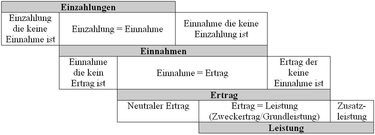 Einzahlungen - Einnahmen - Ertrag - Leistung