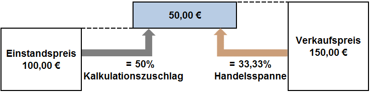 Kalkulationszuschlag und Handelsspanne