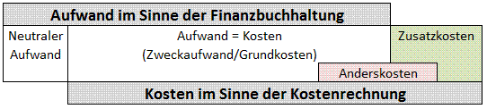Kalkulatorische Kosten Kalkulatorische Kosten