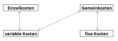 Einzel- und Gemeinkosten sowie variable und fixe Kosten