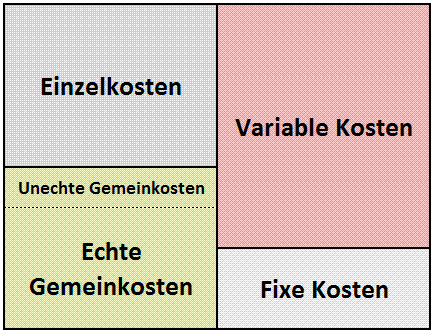 Einzelkosten sind stets variable Kosten. Fixe Kosten sind immer Gemeinkosten.