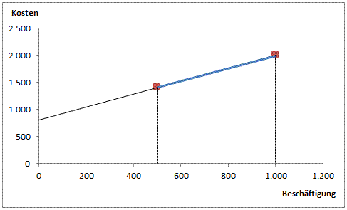 Differenzen-Quotienten-Verfahren (Proportionaler Satz)