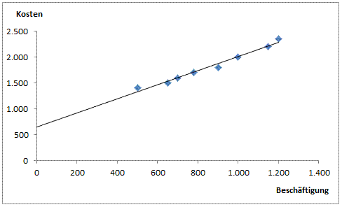 Grafische Methode (Streupunktdiagramm)