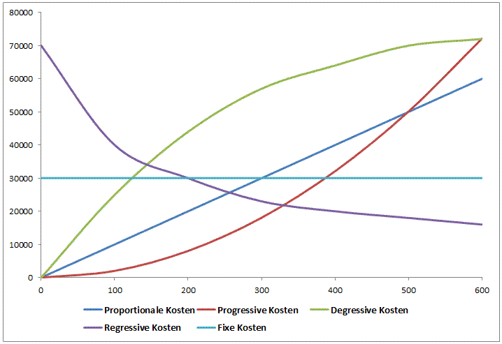 Kostenverläufe