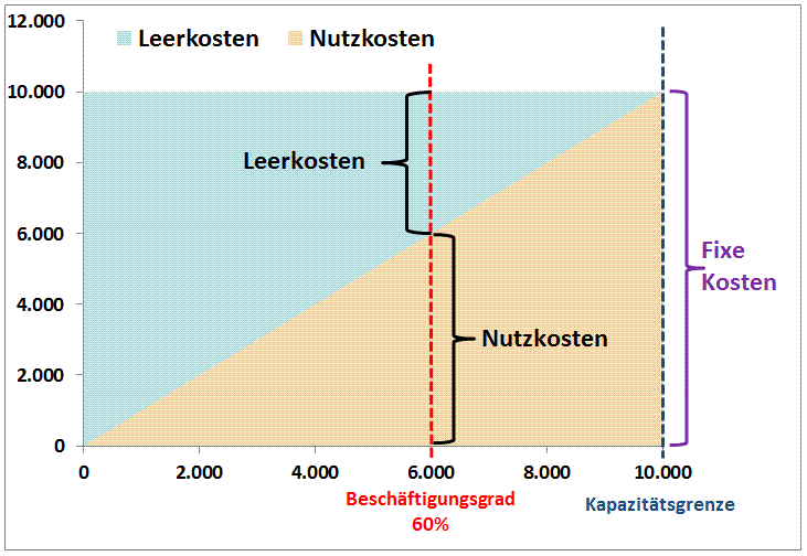 Beschäftigungsgrad, Nutzkosten und Leerkosten Beschäftigungsgrad, Nutzkosten und Leerkosten