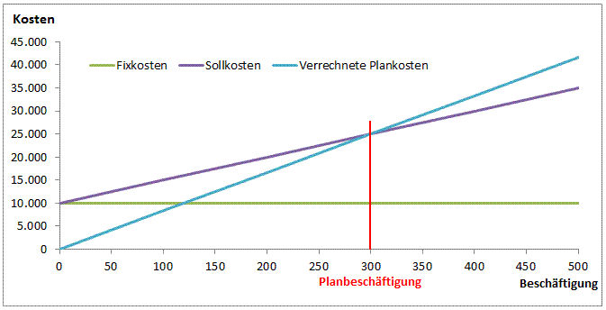 Plankosten sind Vorgabekosten mit Normcharakter für den Punkt der Planbeschäftigung