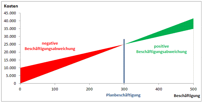 Beschäftigungsabweichung