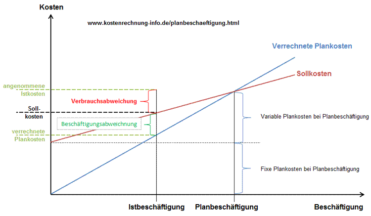 Verbrauchsabweichung und Beschäftigungsabweichung