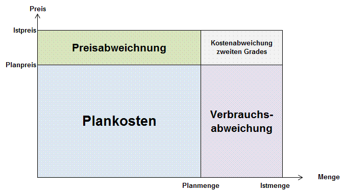 Preisabweichnung und Verbrauchsabweichung