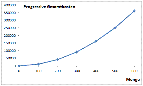 Progressive Kosten (überproportionale Kosten) Progressive Kosten (überproportionale Kosten)