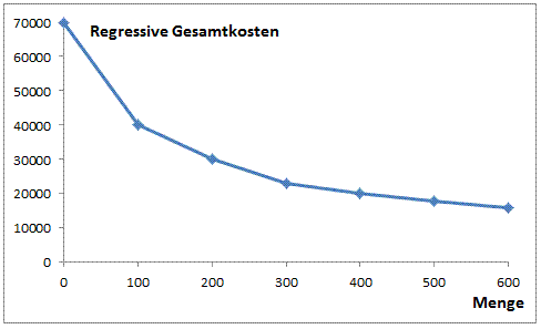 Regressive Kosten: Die variablen Gesamtkosten und die variablen Stückkosten nehmen bei steigender Ausbringungsmenge ab.