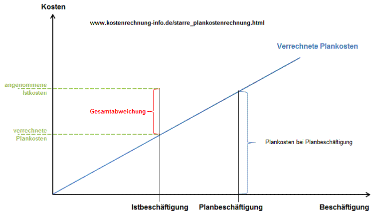 Starre Plankostenrechnung Starre Plankostenrechnung