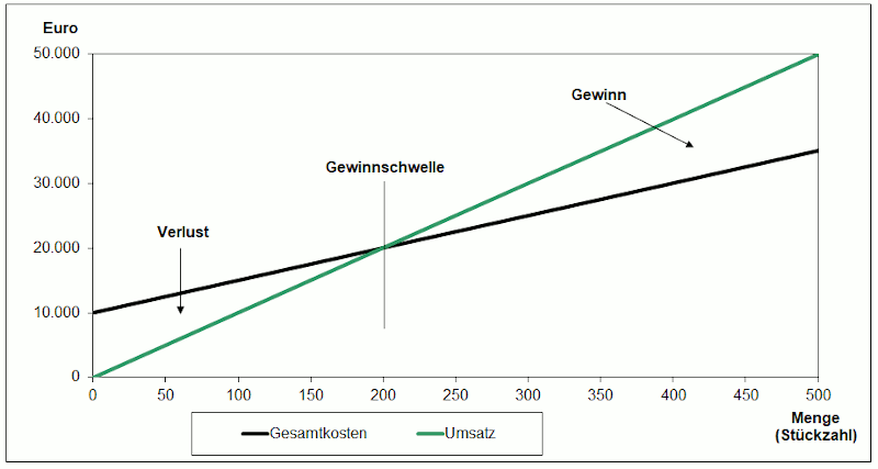 Gewinnschwellenanalyse (Break-even-Analyse