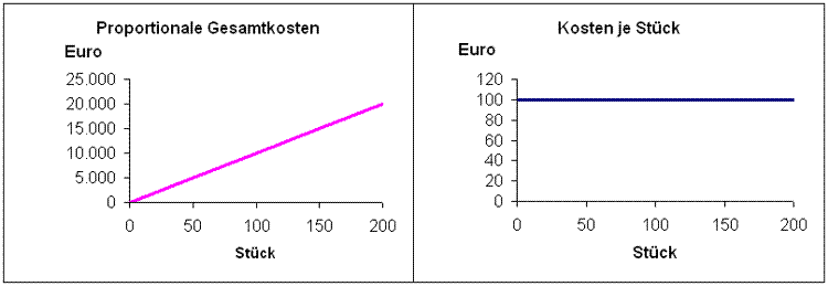 Variable Kosten als Proportionale Kosten