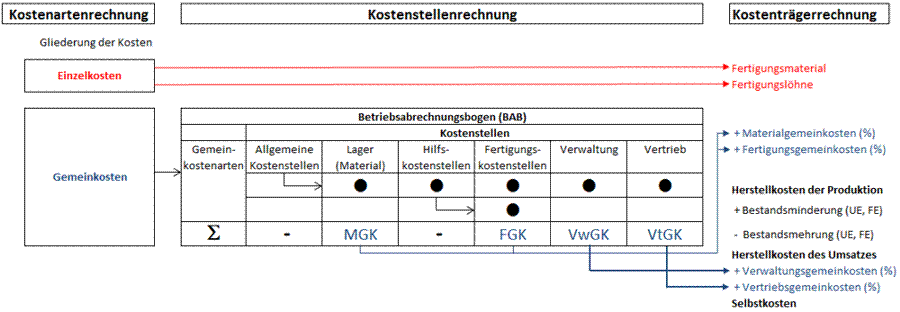 Vollkostenrechnung